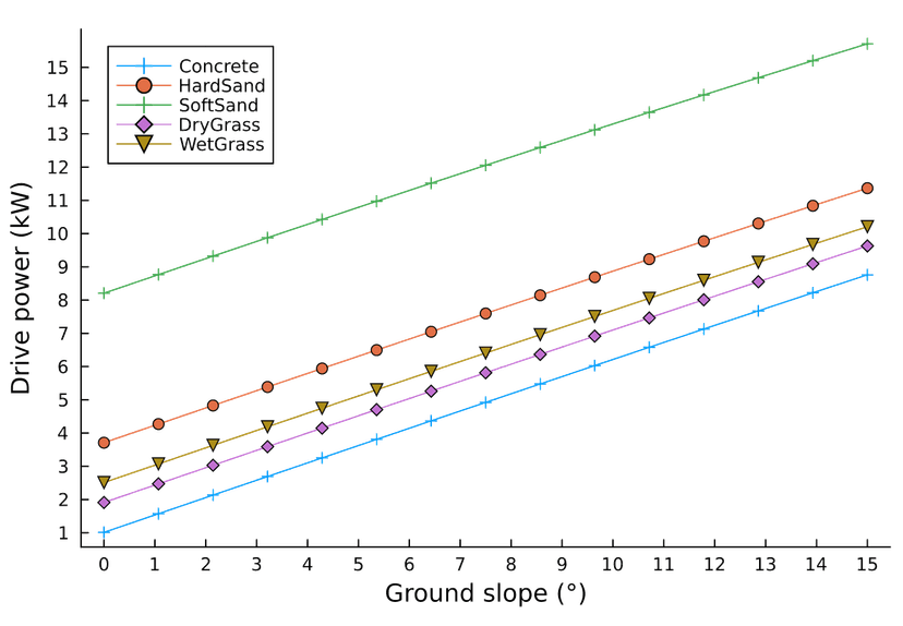 Power diagram for electric drive